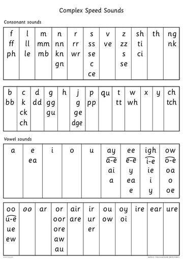 Read Write Inc. Phonics: Complex Speed Sounds Poster