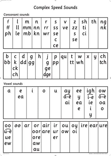 The Read Write Inc. Phonics Complex Speed Sounds Poster supports the ...